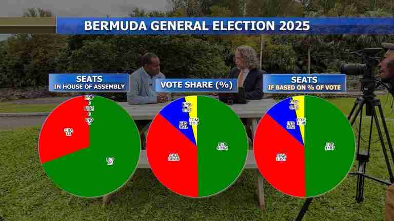 Reflections on the Election: Vote share & more