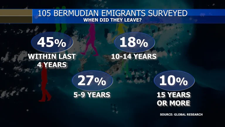 Some emigrants link living costs to Gov’t